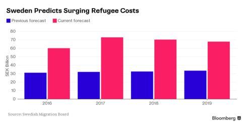 Sweden Almost Triples Refugee Estimates as System Buckles
