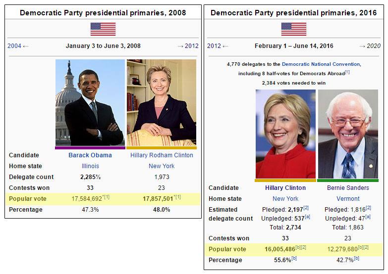 Hillary received less votes in 2016 than she did...