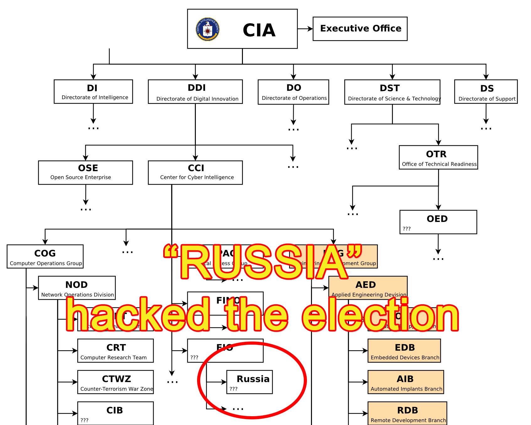 "Russia" hacked the election 