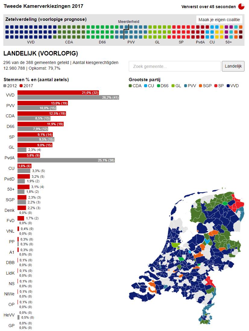 Dutch election results still in progress, but as it...