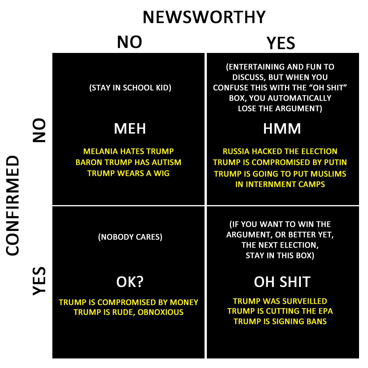 The Newsworthy vs. Confirmed Matrix 