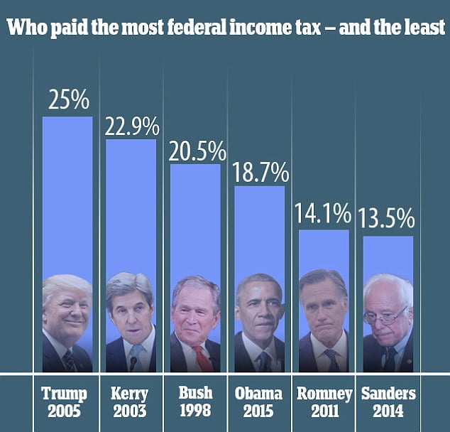 In fairness, Hillary paid at a 34.2% tax rate...