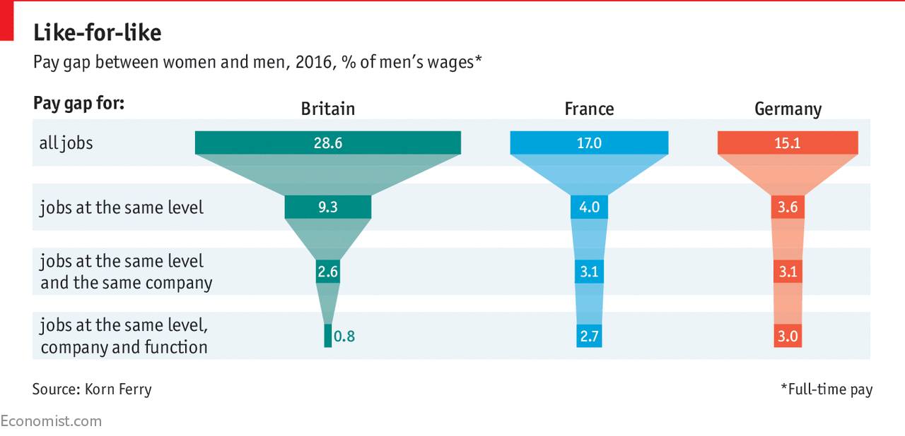 The pay gap between men and women is a...