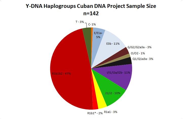 Cuban patrilineal DNA is predominantly European. Only 3% (Q)...