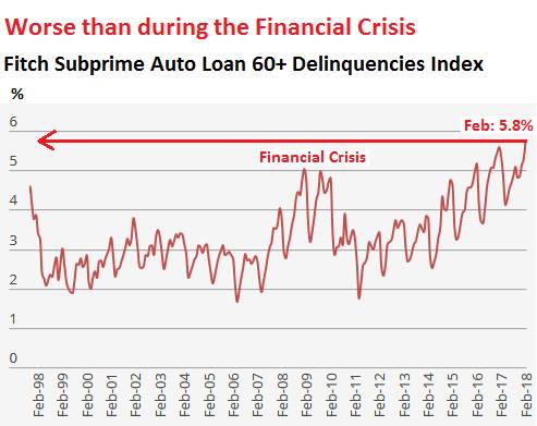 Subprime auto lenders filing for bankruptcy at highest rate...