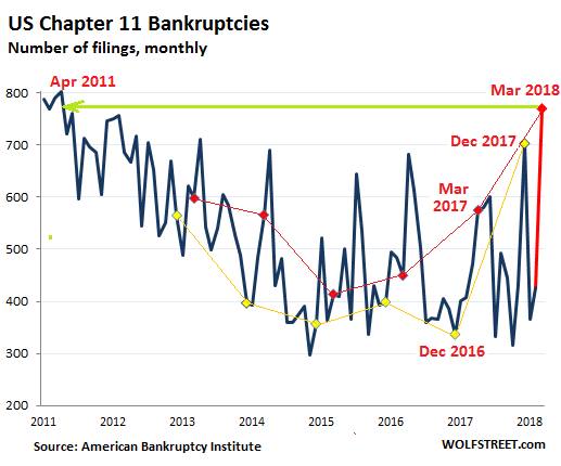 Highest level of bankruptcies since 2011