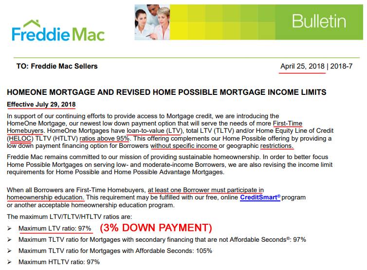 Freddie Mac is handing out mortgages to financially illiterate...
