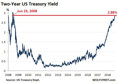 2-year Treasury yields now near 2008 level