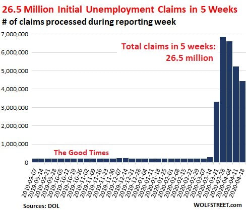 Initial unemployment claims, another 4 million unemployed