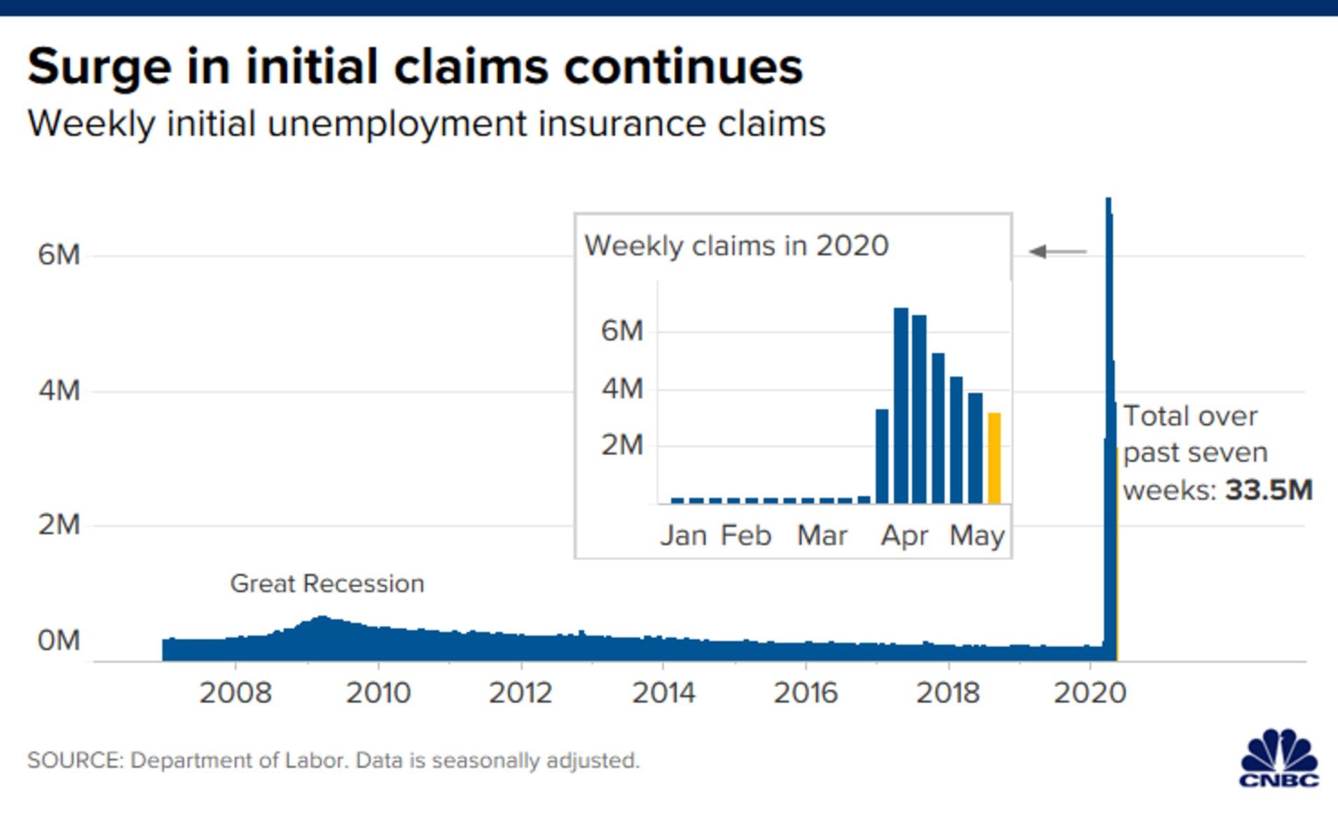 Initial unemployment claims, another 3.2 million unemployed, for a...