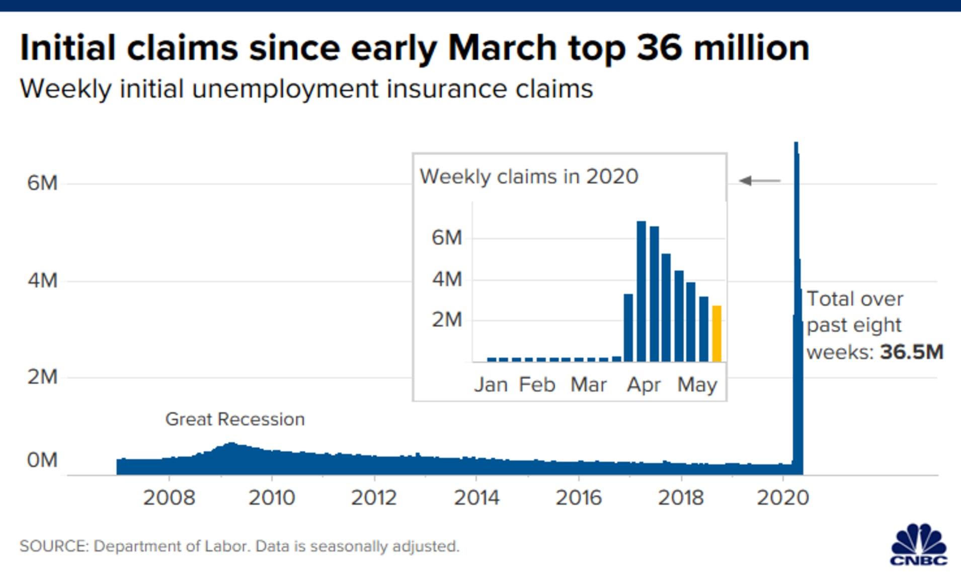 Initial unemployment claims, another 2.98 million unemployed, for a...
