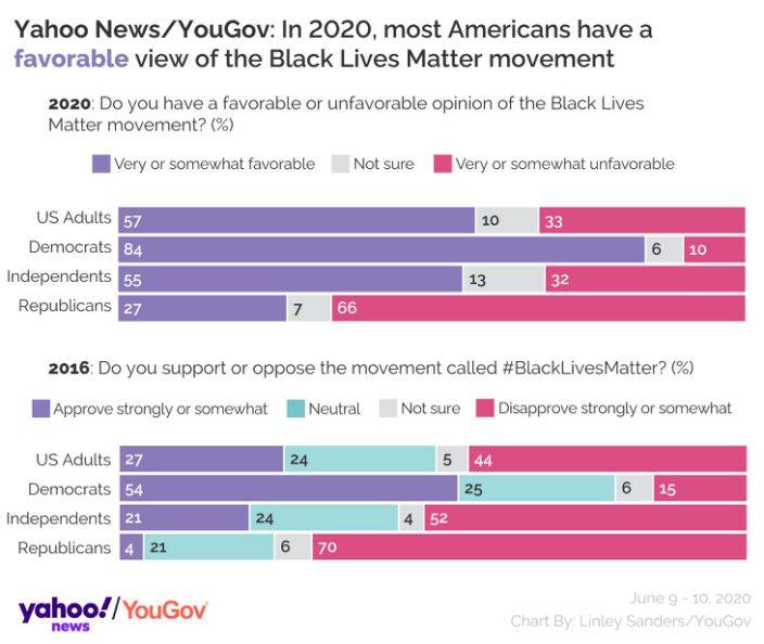 Yahoo News/YouGov: In 2020, most Americans have a favorable...