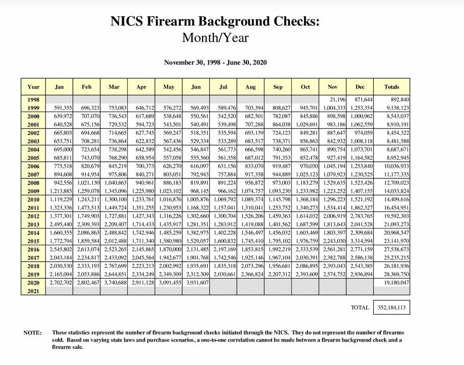 Record-breaking numbers for gun sale background checks. Rioters combined...