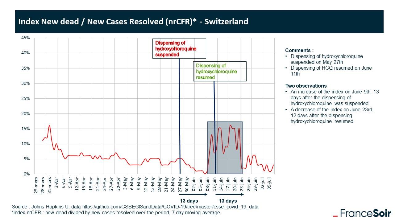 nrCFR 7 day moving average in Switzerland rose 13...