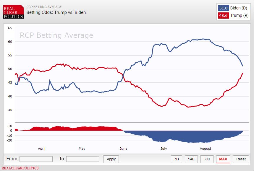 The professional polling firms still have Biden way up...