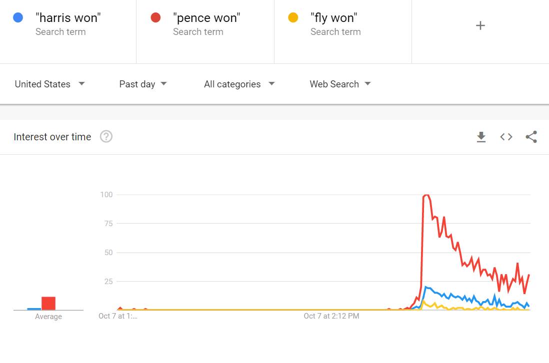 Mike Pence won the debate according to Google search...