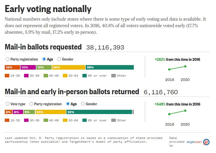 Early voting data shows that young people (18-29) who...