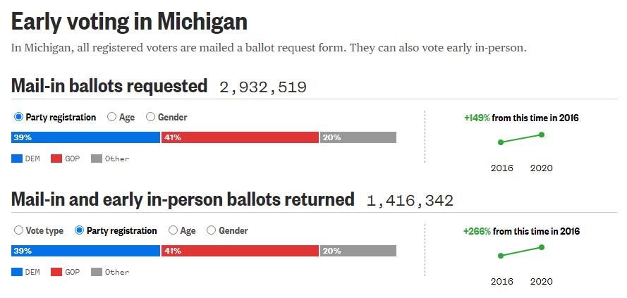 Republicans now lead in early voting in Michigan