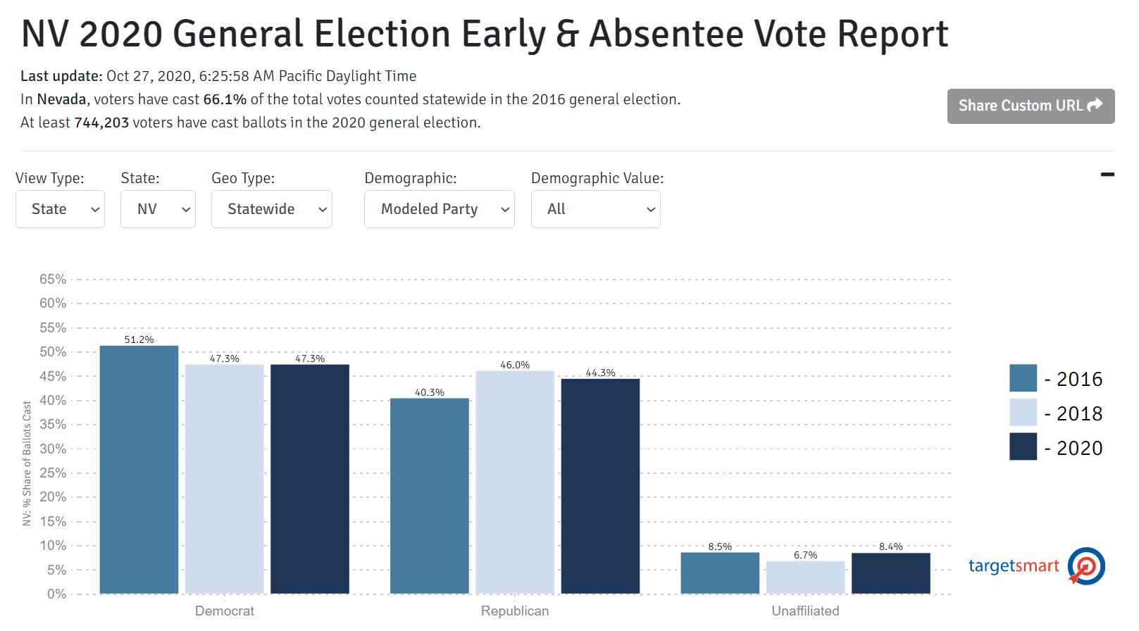 Republicans outperforming Democrats in early voting in Nevada