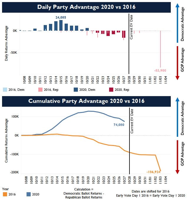 Democrat early vote advantage in Arizona continues to collapse...