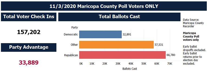 Maricopa County, Arizona. Republicans have a 33K ballot advantage