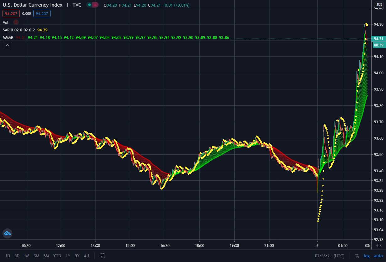 US dollar market knows something you don't. What do...