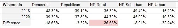 My Wisconsin early vote numbers showed a much larger...