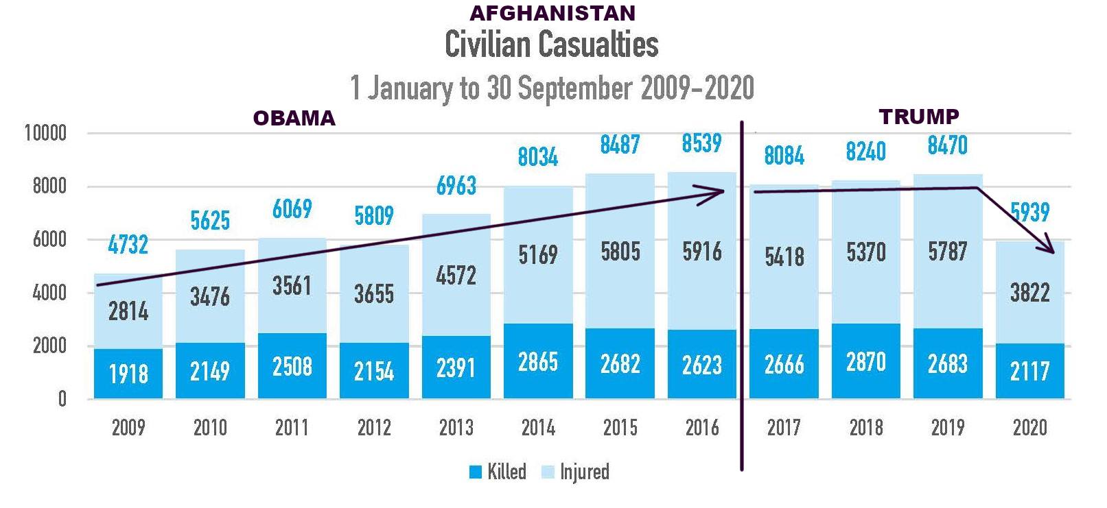 According to UNAMA, for the same period, Afghan civilian...