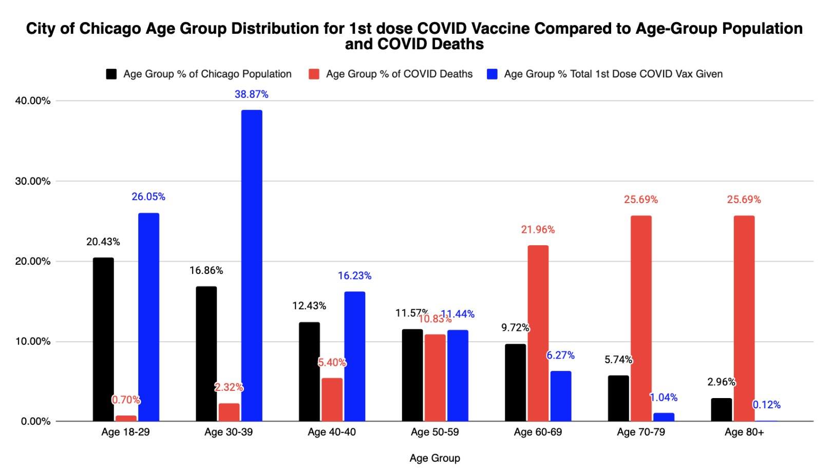The elderly make up most COVID deaths, but vaccines...