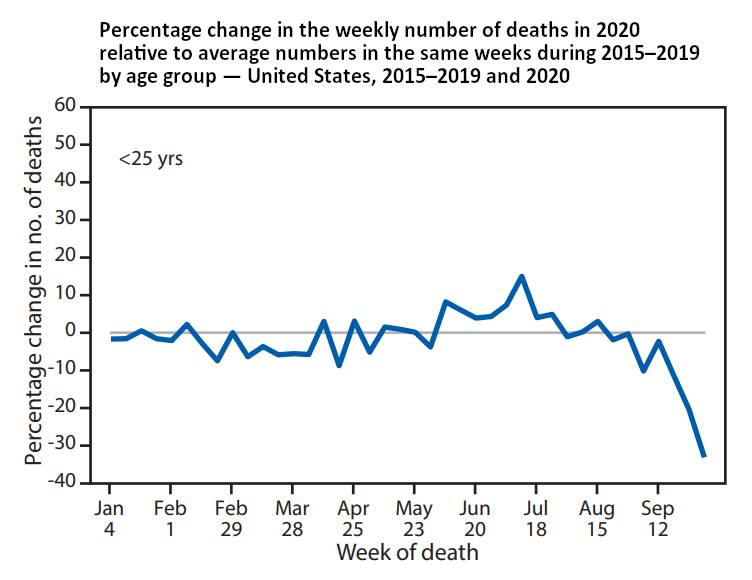 There were fewer deaths in October for the under...