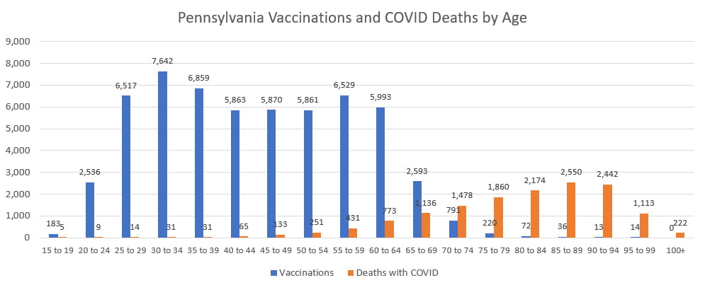 Pennsylvania is also not distributing vaccines to those mostly...