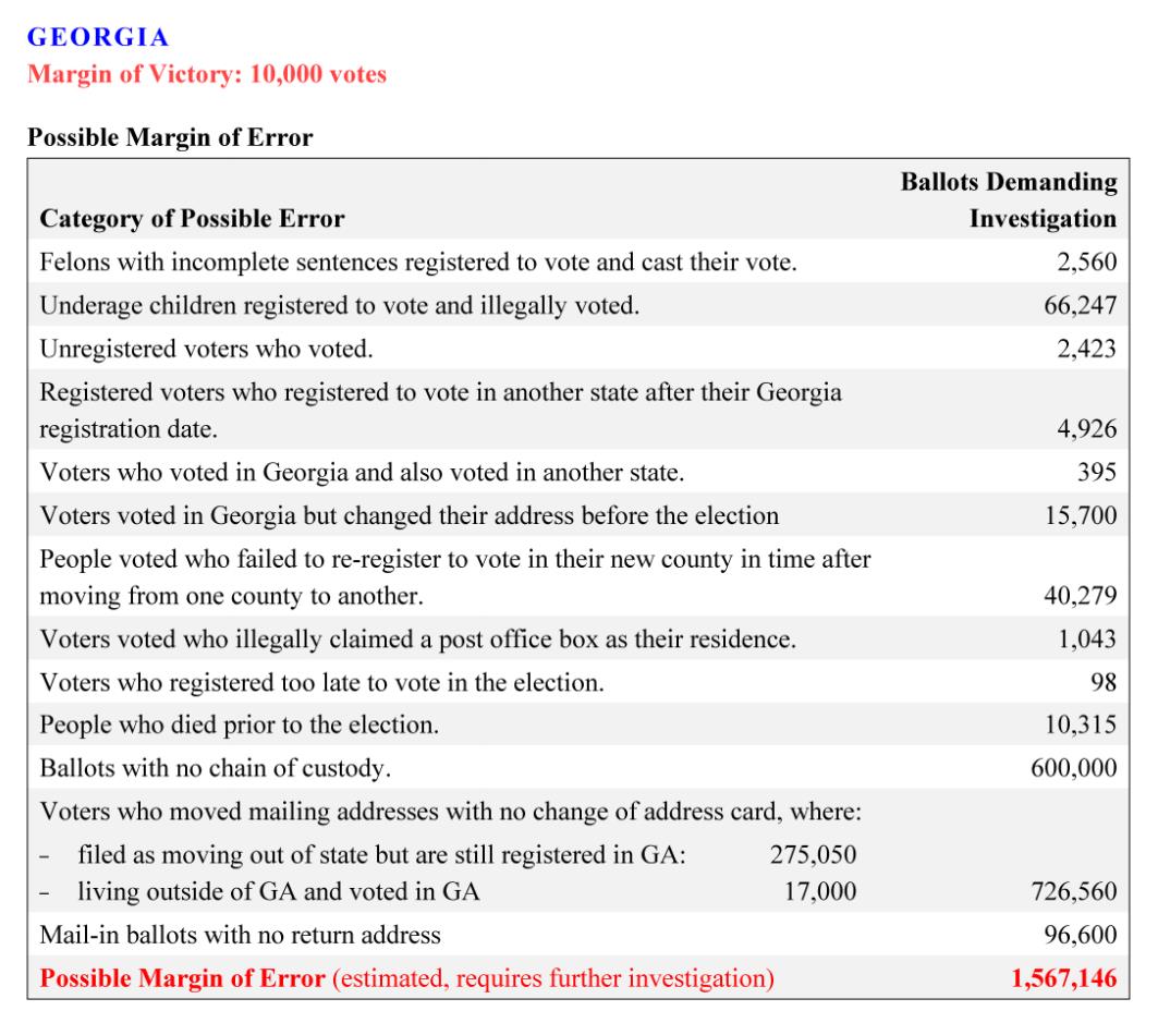 Georgia possible margin of error, 1.5m ballots