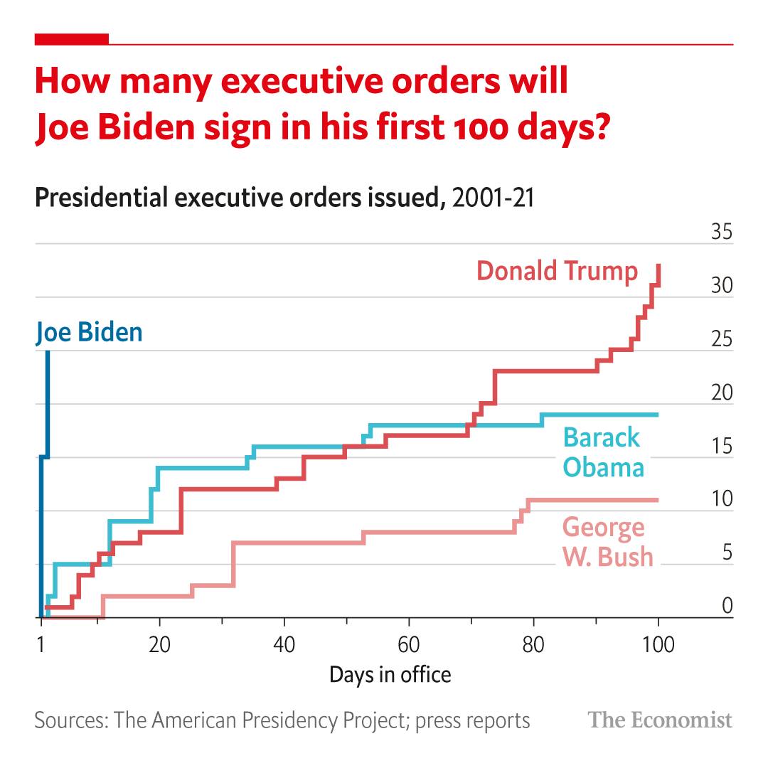 Biden is going wild with executive orders, some might...