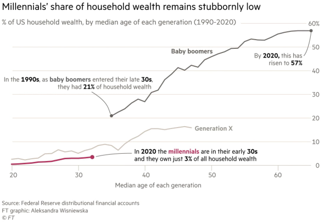 Millennials own just 3% of all household wealth, hope...
