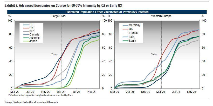 Goldman Sachs predicts herd immunity by late Q2, early...