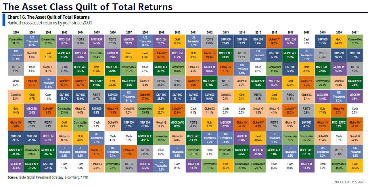 Total returns by asset class including 2020 and YTD...