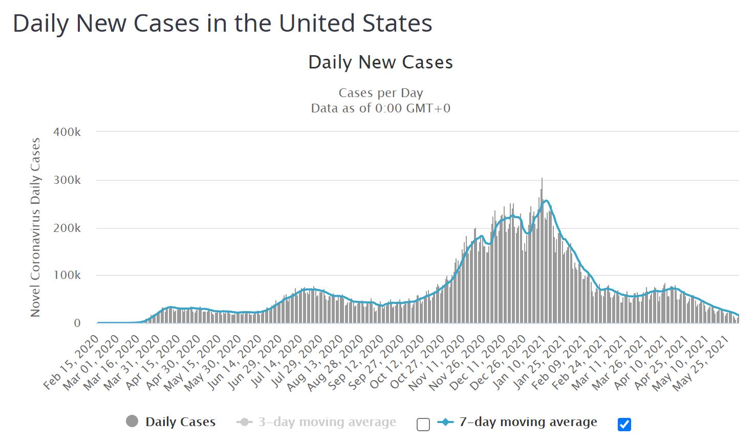 New COVID cases in the US are approaching zero