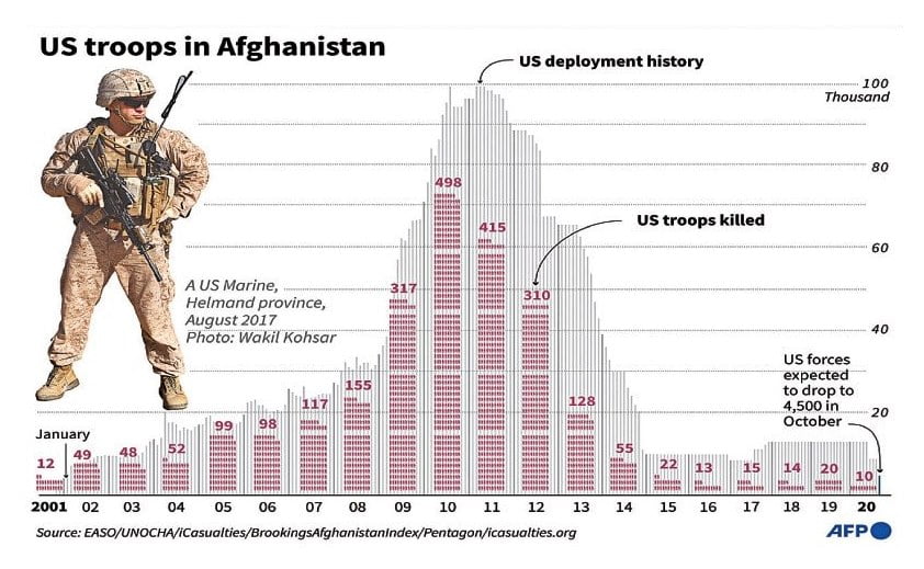 The Afghan government lost the war 10 years ago