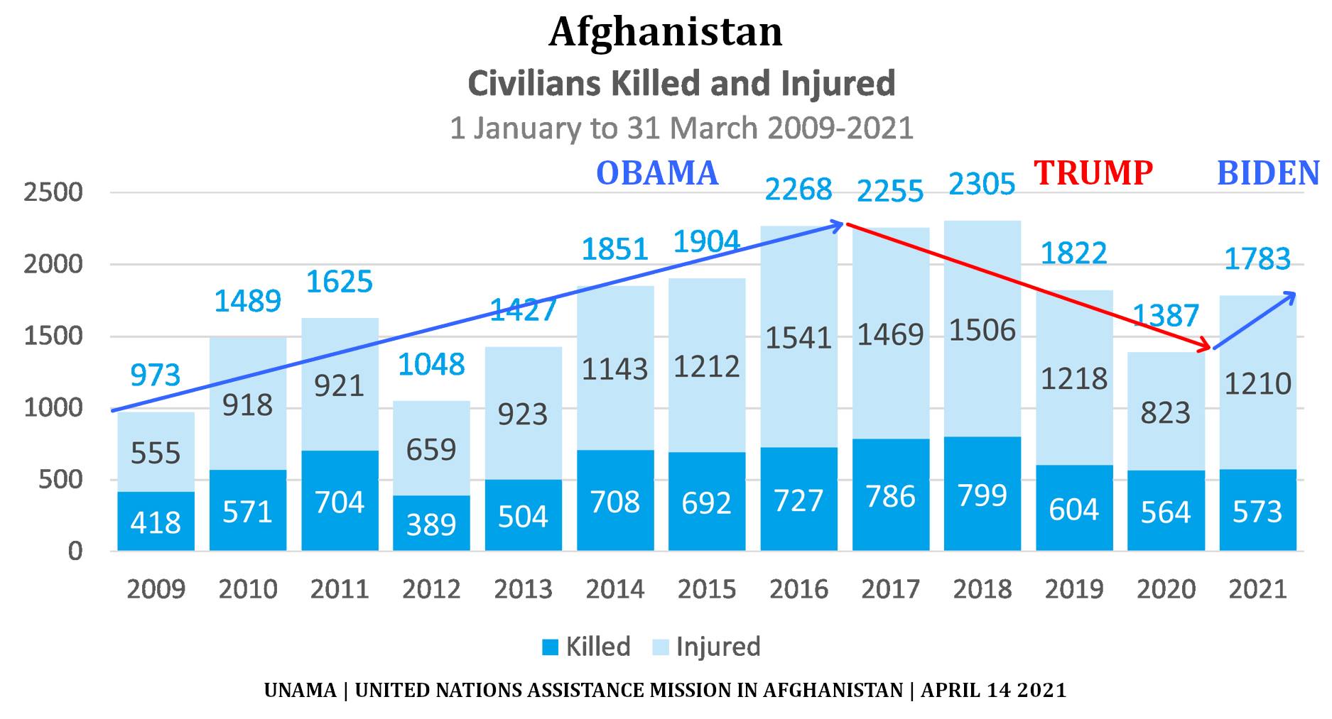 Civilians killed and injured in Afghanistan under Obama, Trump...