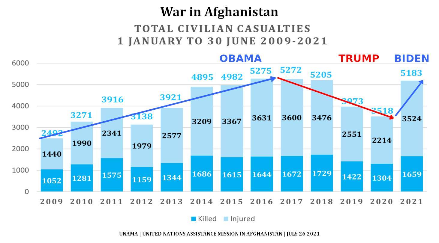 The Afghanistan total civilian casualties Q3 numbers will really...