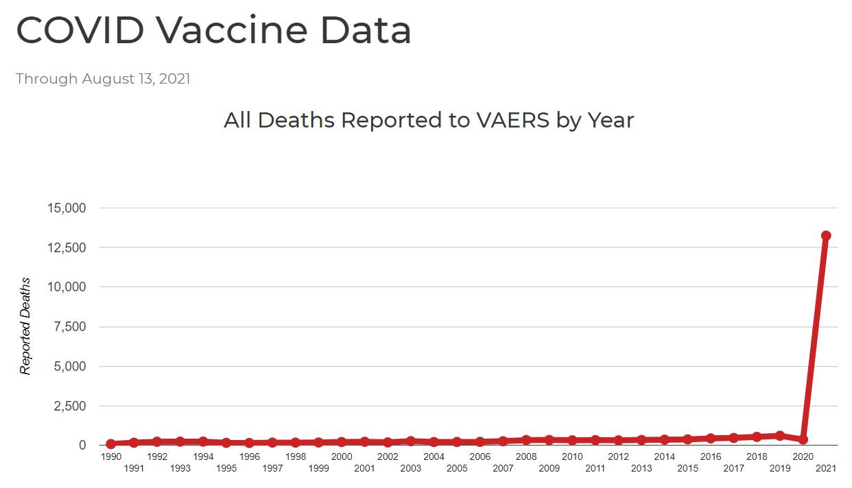 No vaccine since data collection started in 1990 has...