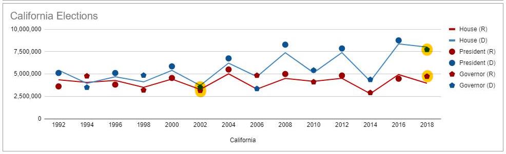 One of the elements working against Gavin Newsom is...