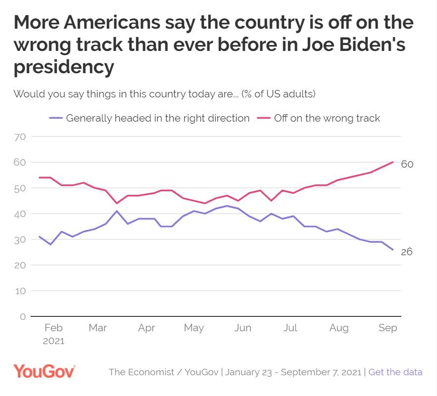Biden sits at 39% approval according to YouGov/Economist, which...