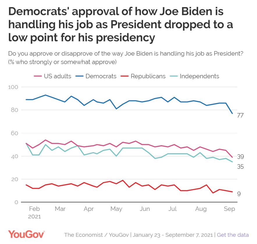Biden sits at 39% approval according to YouGov/Economist, which...