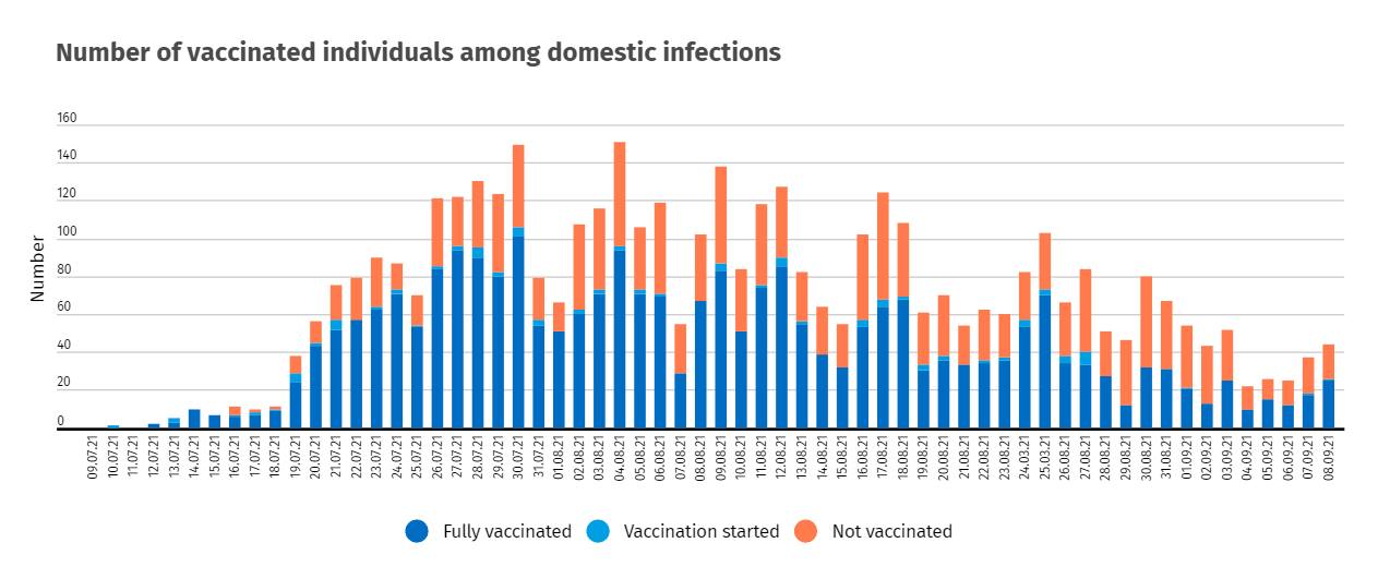 Vaccinated individuals among domestic infections in Iceland