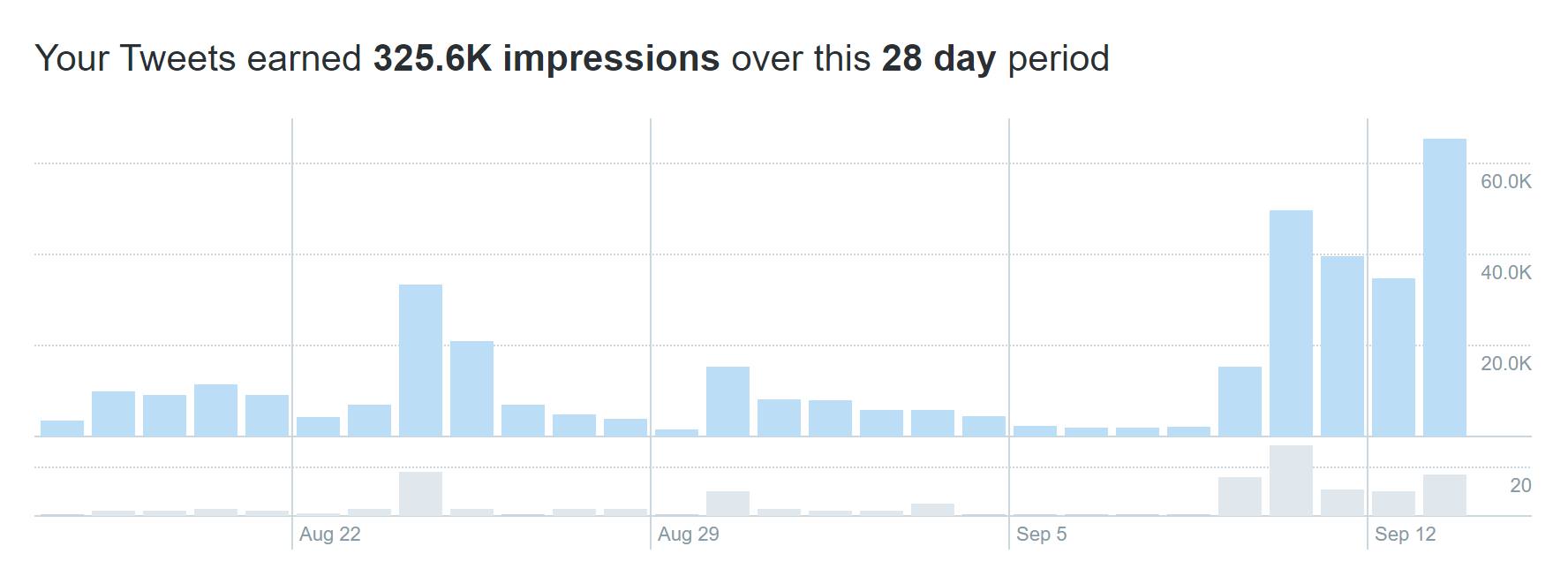 I used to do over a million impressions over...