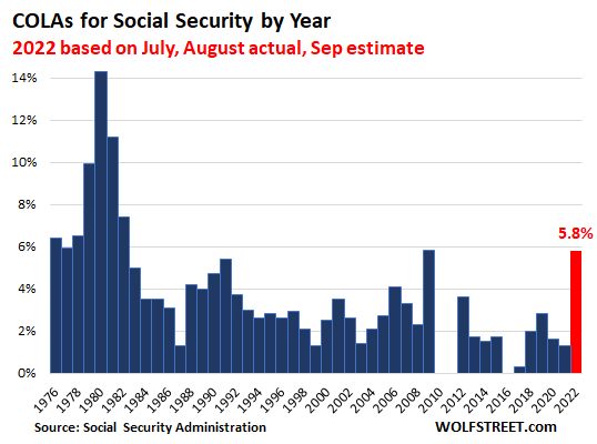 Social security cost of living adjustment is 5.8%. The...