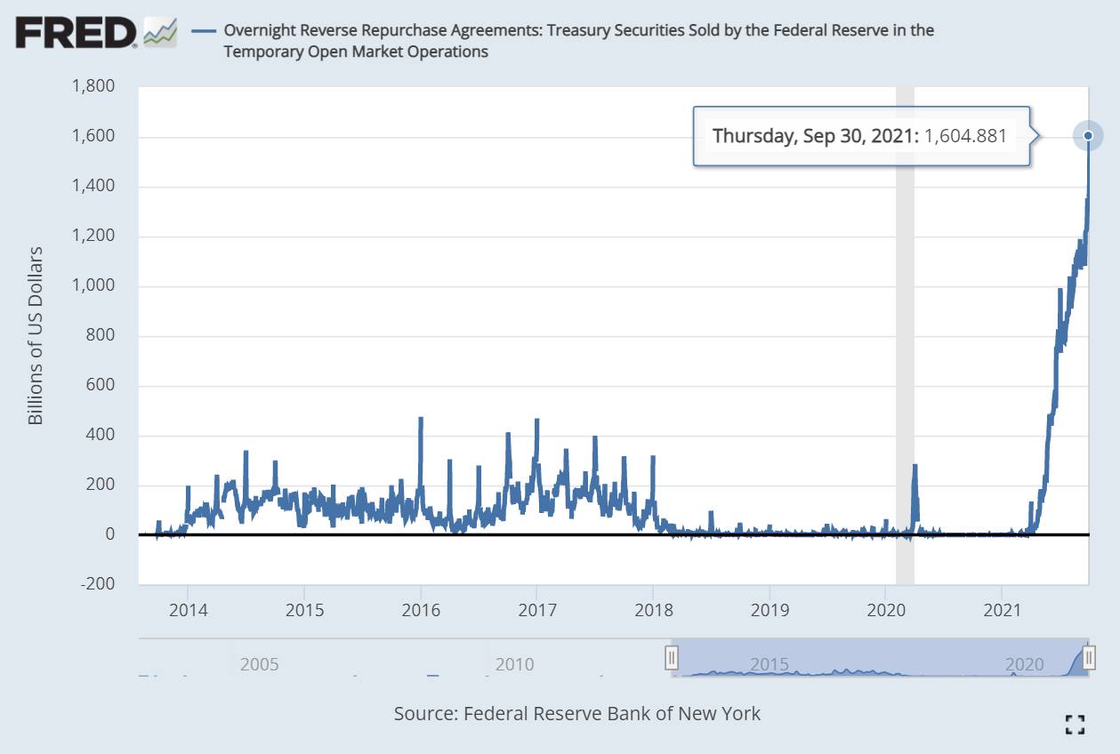 Federal Reserve overnight reverse repurchase agreements to control liquidity...