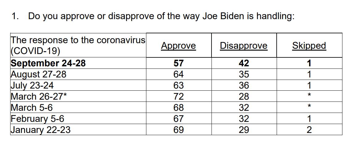 ABC/Ipsos poll, Biden approval on COVID is down to...