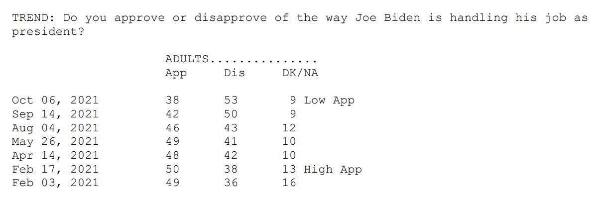 Biden approval down to 38%, from a high of...